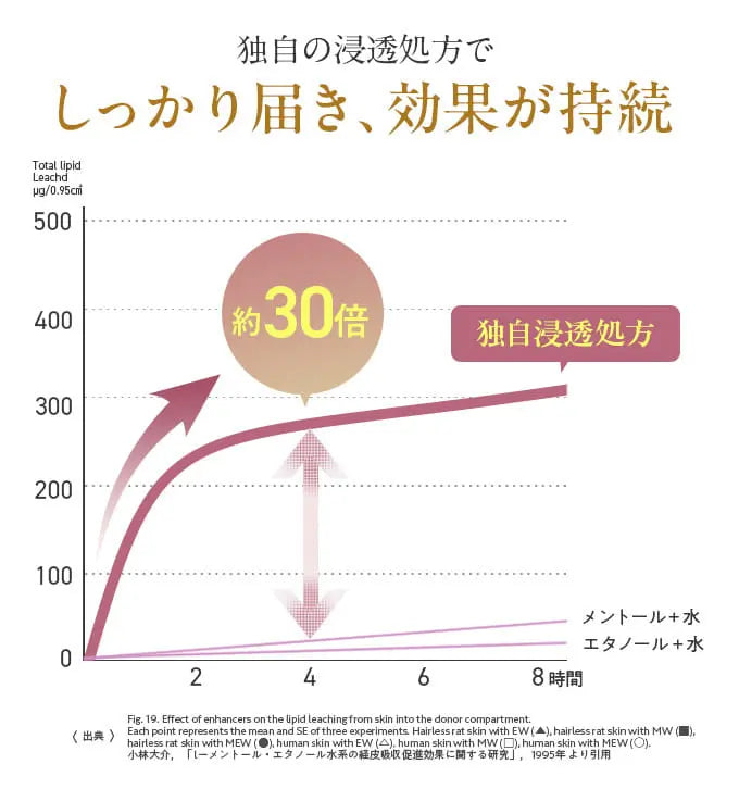 独自の浸透処方でしっかり届き、効果が持続 約30倍