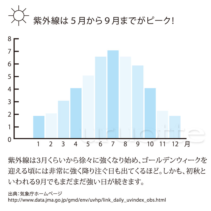 uruotte_2015ヘアケア紫外線グラフ