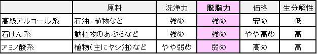シャンプーの分類と洗浄力